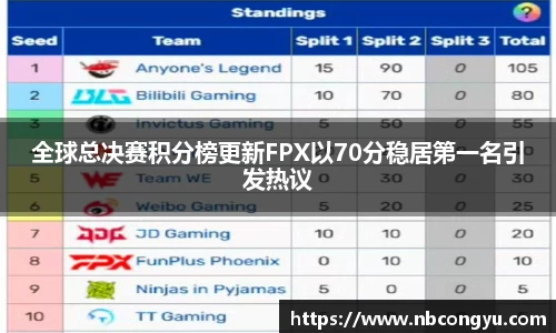 全球总决赛积分榜更新FPX以70分稳居第一名引发热议